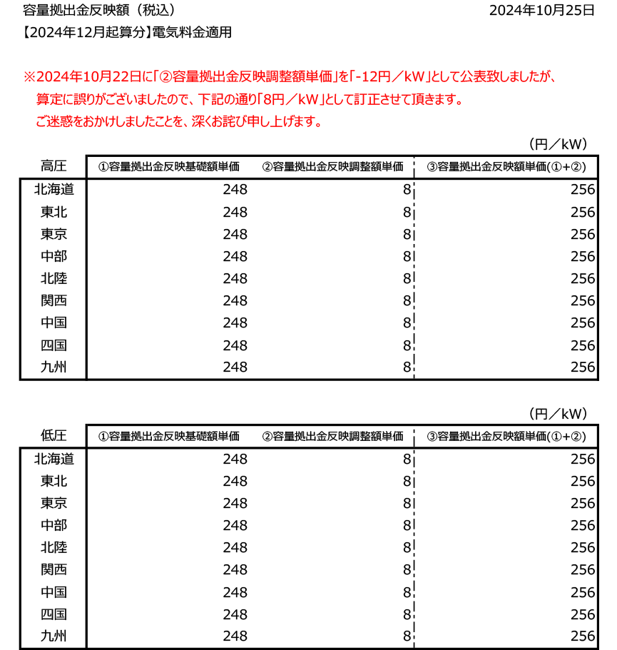 容量拠出金反映額（税込）