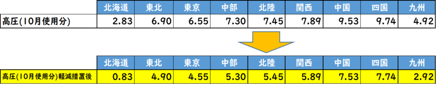 燃料費等調整単価/高圧