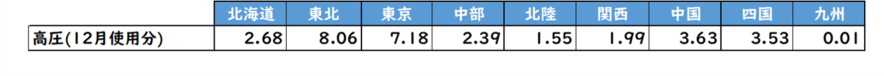 燃料費等調整単価/独自燃調