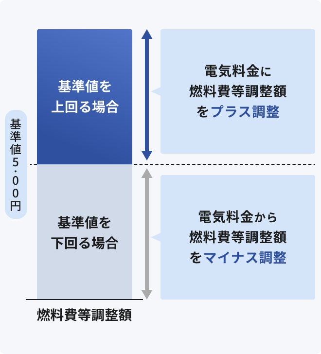 燃料費等調整額のプラス・マイナス調整