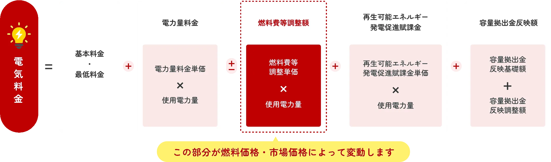 電気料金の構成図