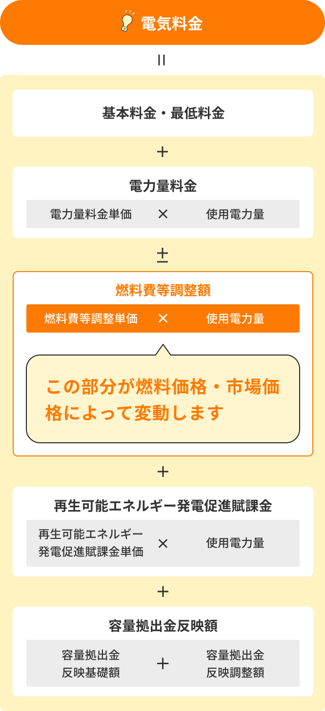 料金式