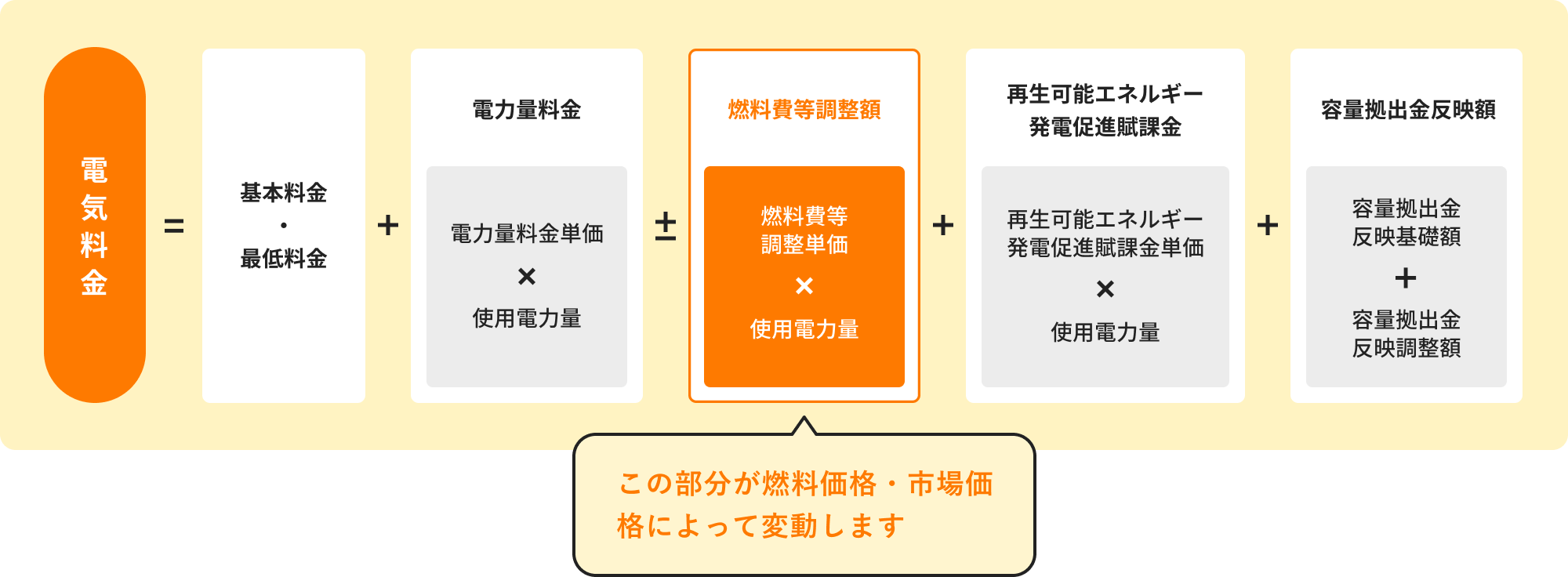 料金式