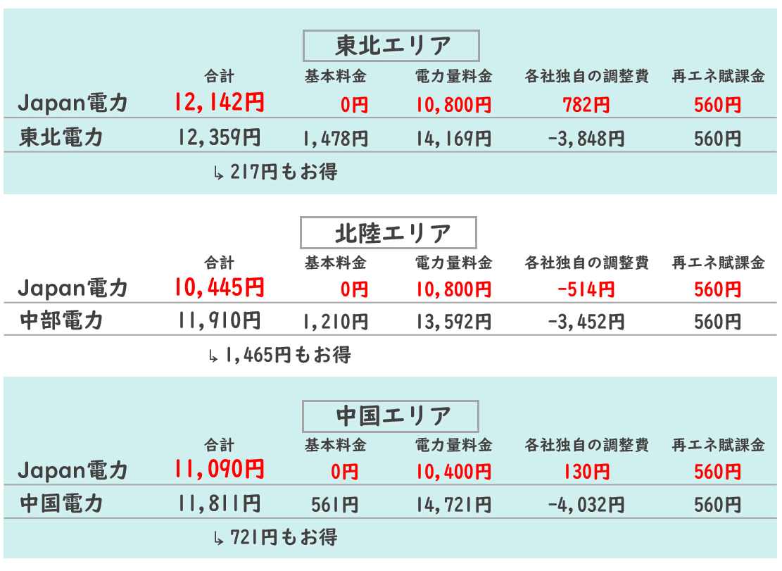 ６月北海道で電気代が一番安い5