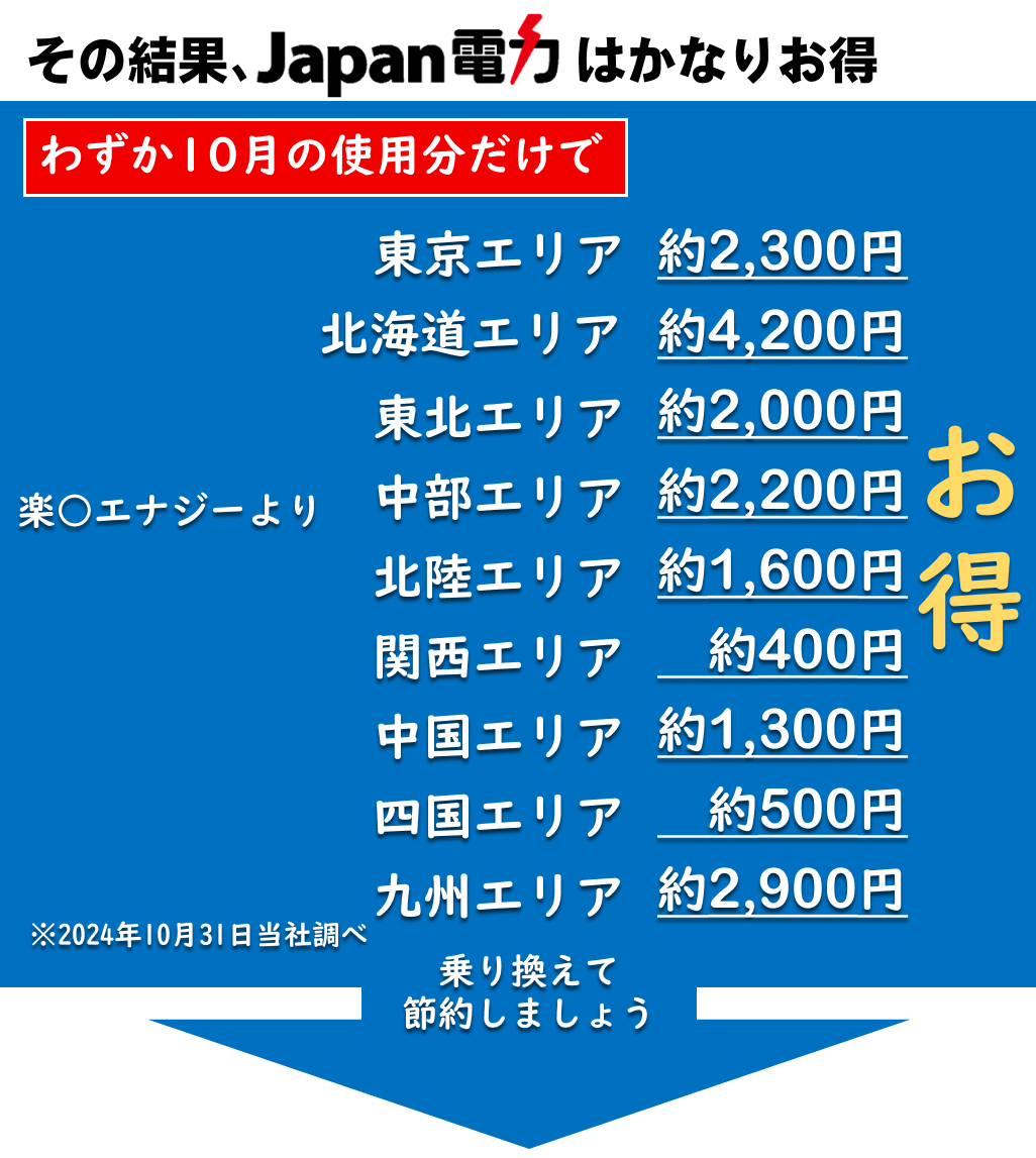 日本で安い電気はJapan電力です。