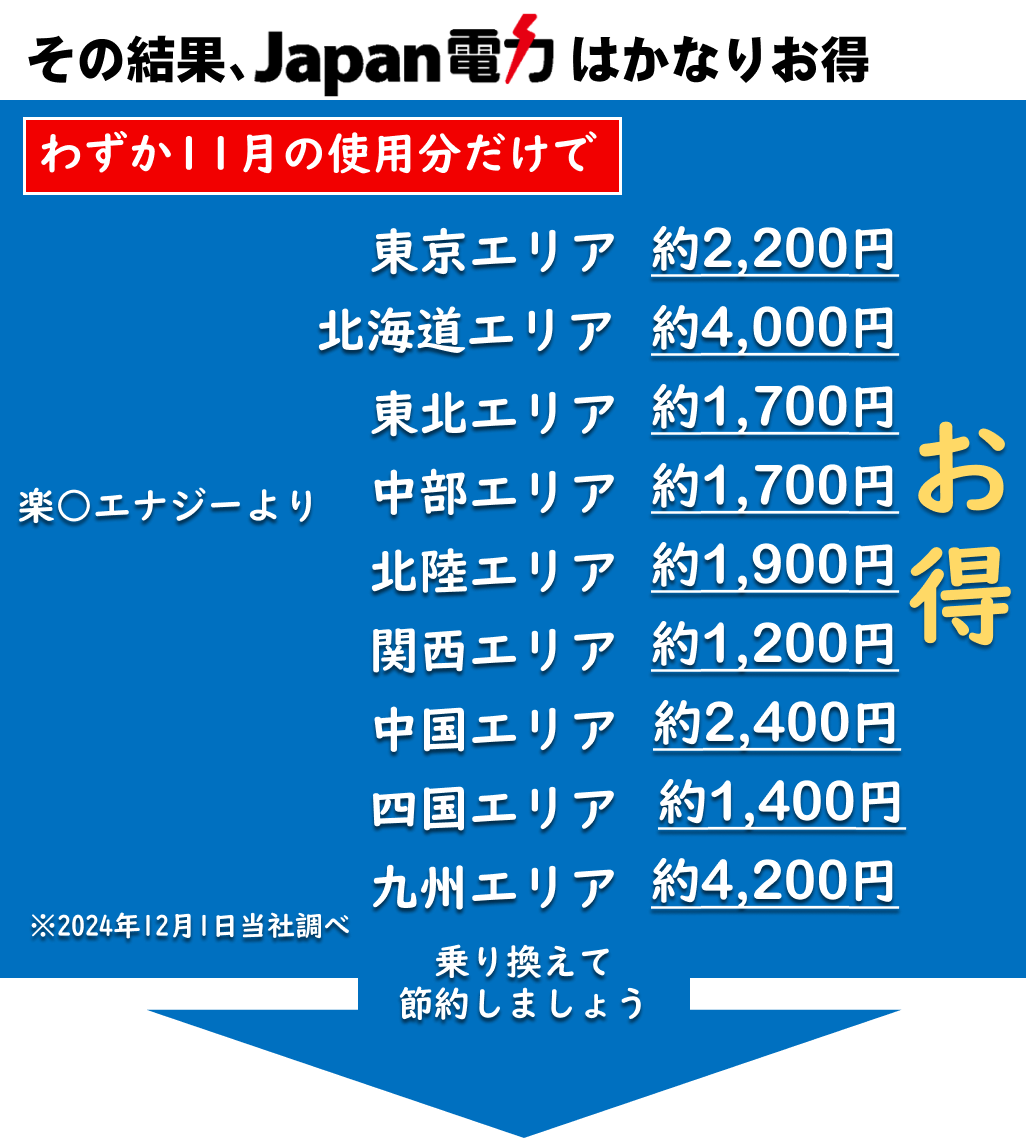 日本で安い電気はJapan電力です。