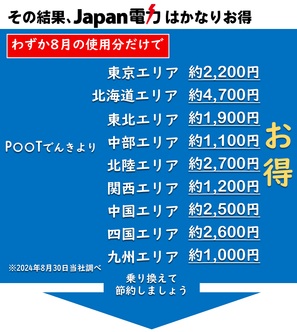 日本で安い電気はJapan電力です。