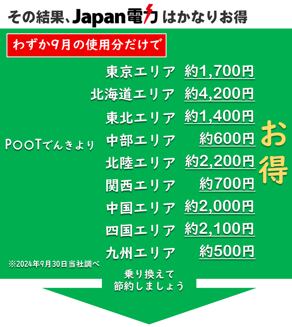 10月東京・北海道エリアは4200円お得