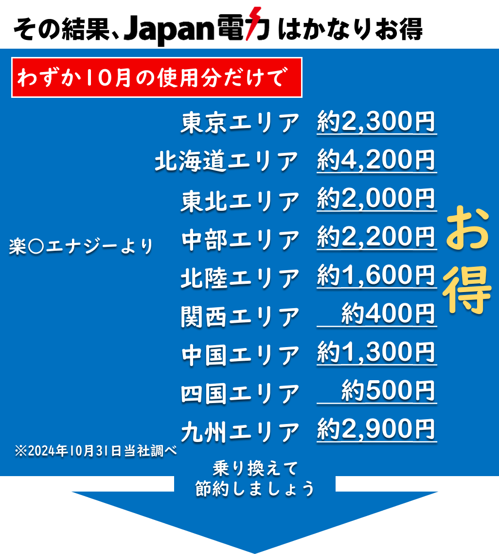 全国・東京・東電エリアの400kwhがお得