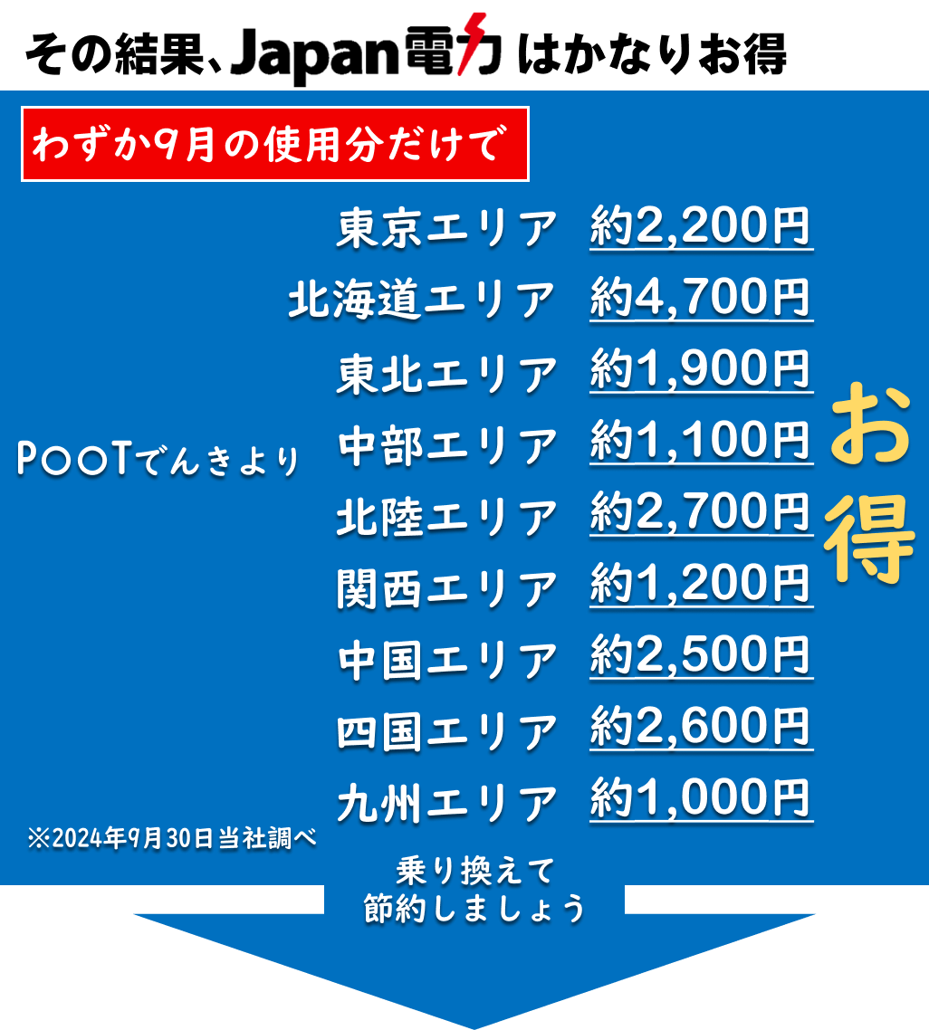 全国・東京・東電エリアの400kwhがお得