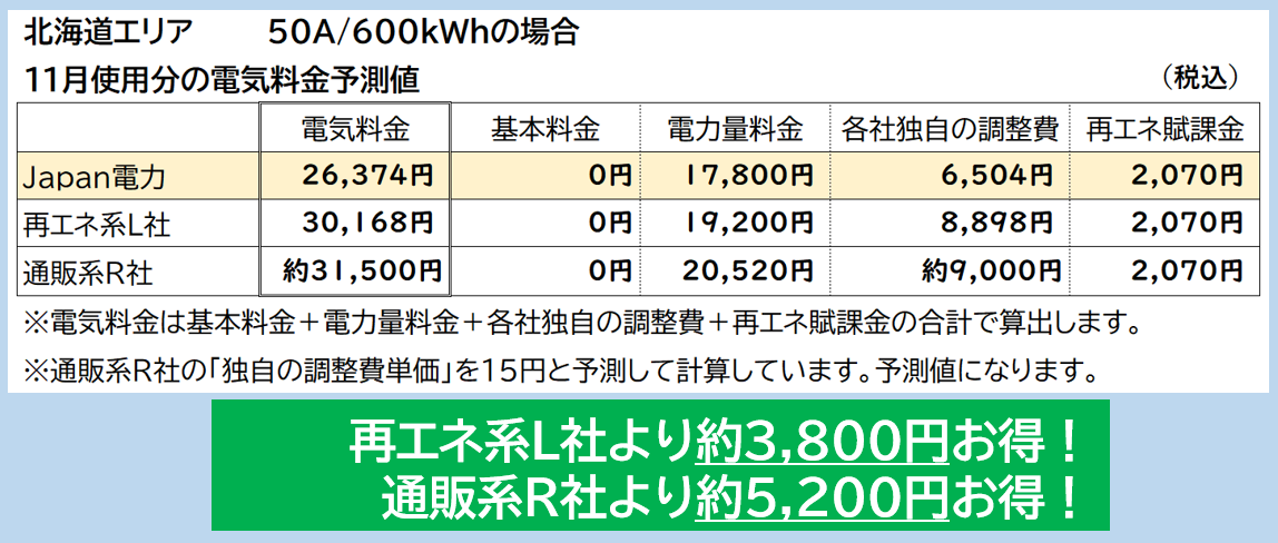 50A600kwhを1か月でお使いのご家庭では、LOOOPと比べて3800円お得、楽天でんきと比べて5200円お得