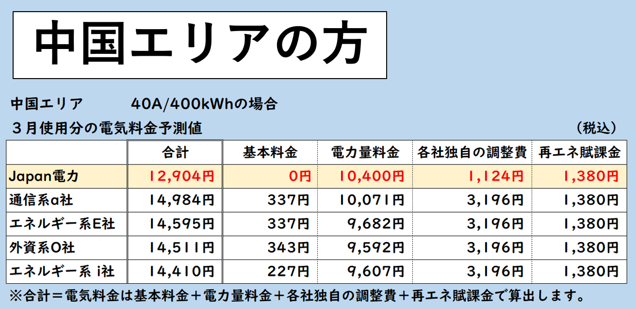 広島、岡山で40A400kwhを1か月でお使いのご家庭では、auでんきと比べてお得、エネオスでんきと比べてお得、ループと比べてお得、オクトパスエナジーと比べてお得、出光でんきと比べてお得