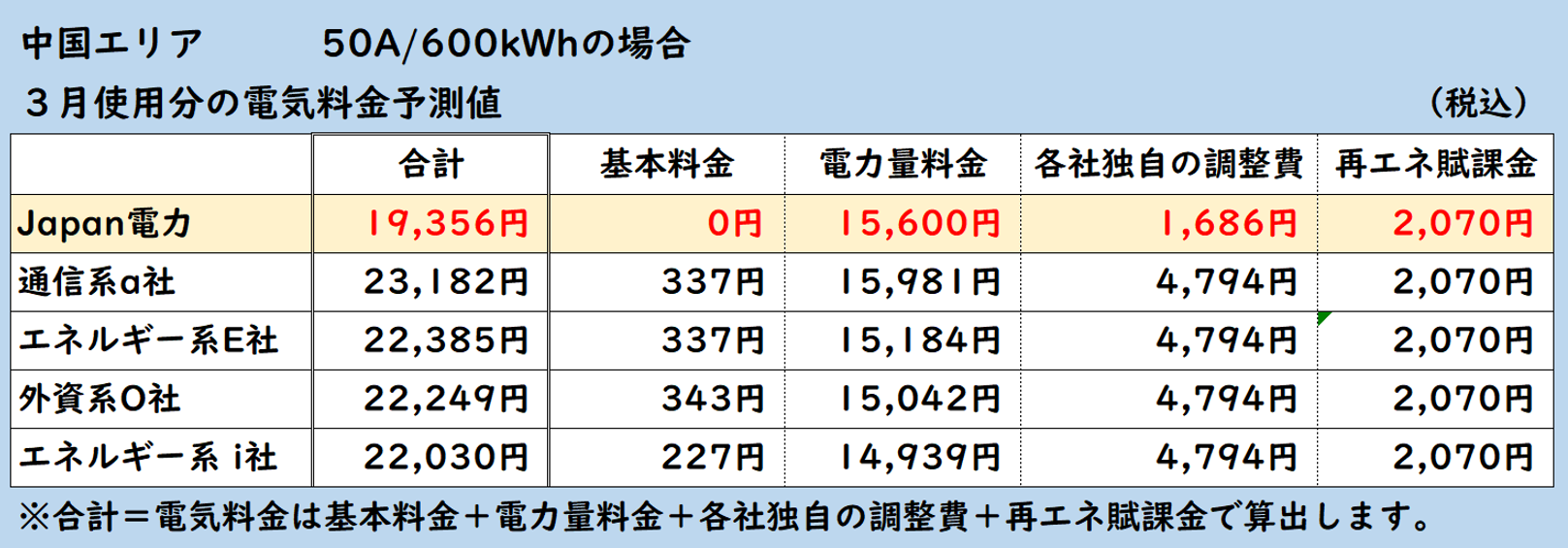 広島、岡山で50A600kwhを1か月でお使いのご家庭では、auでんきと比べてお得、エネオスでんきと比べてお得、ループと比べてお得、オクトパスエナジーと比べてお得、出光でんきと比べてお得