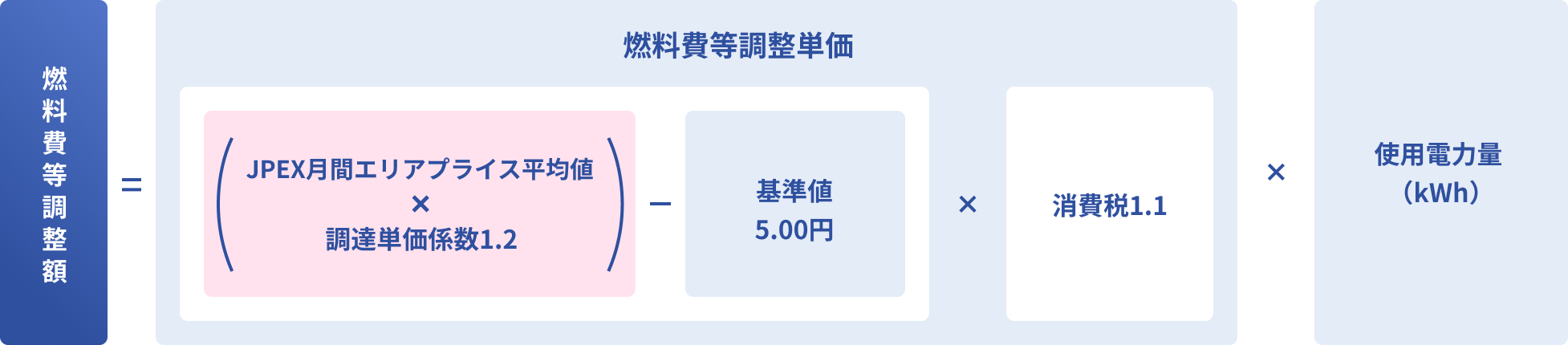 燃料費等調整額の内訳