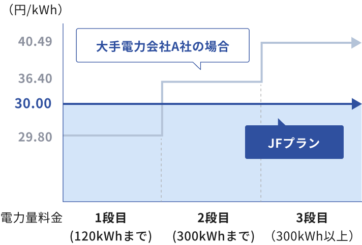 電力量料金単価が一律だから使うほどお得！