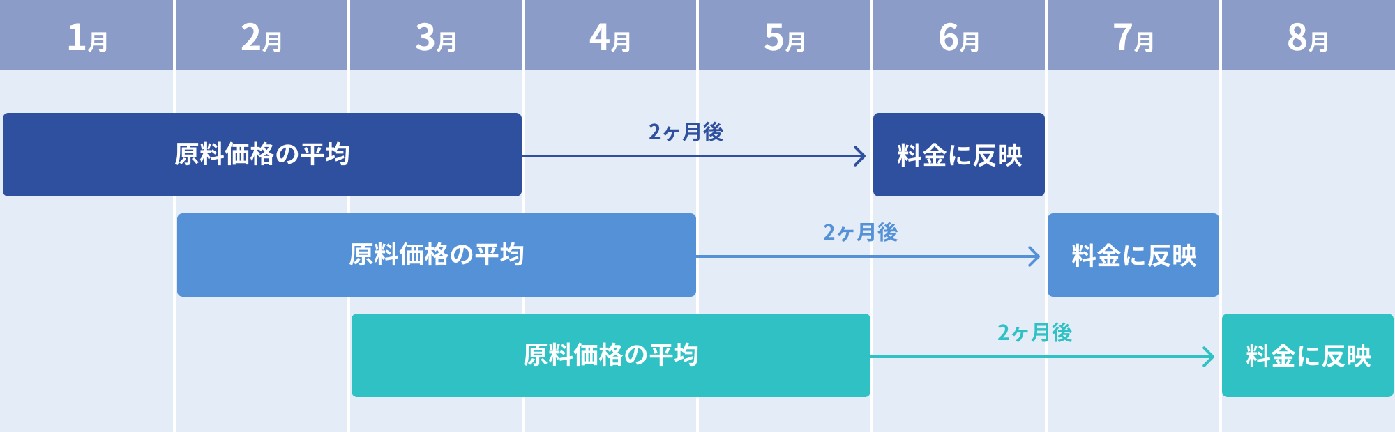 原料価格の算定期間とガス料金への反映時期