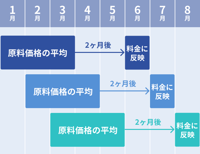 原料価格の算定期間とガス料金への反映時期