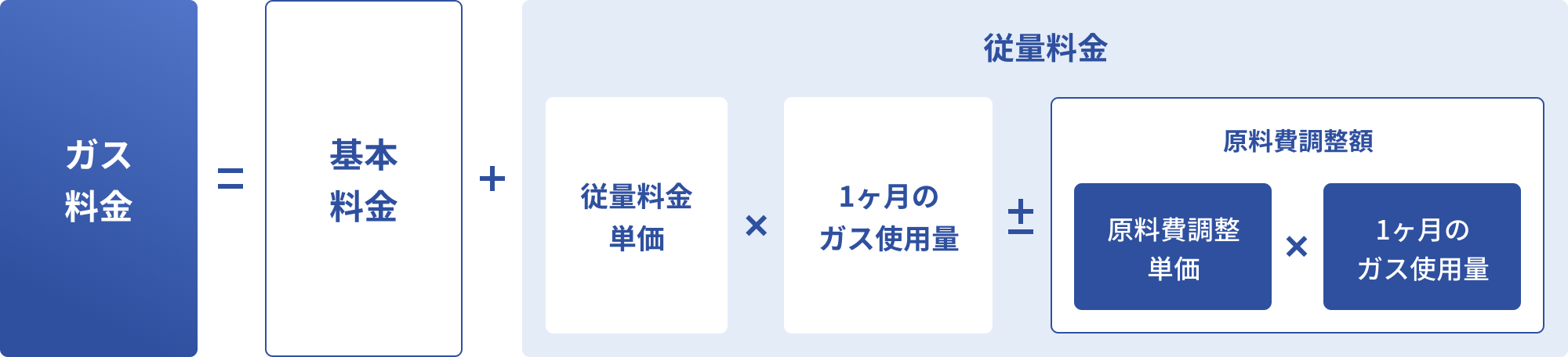 ガス料金
