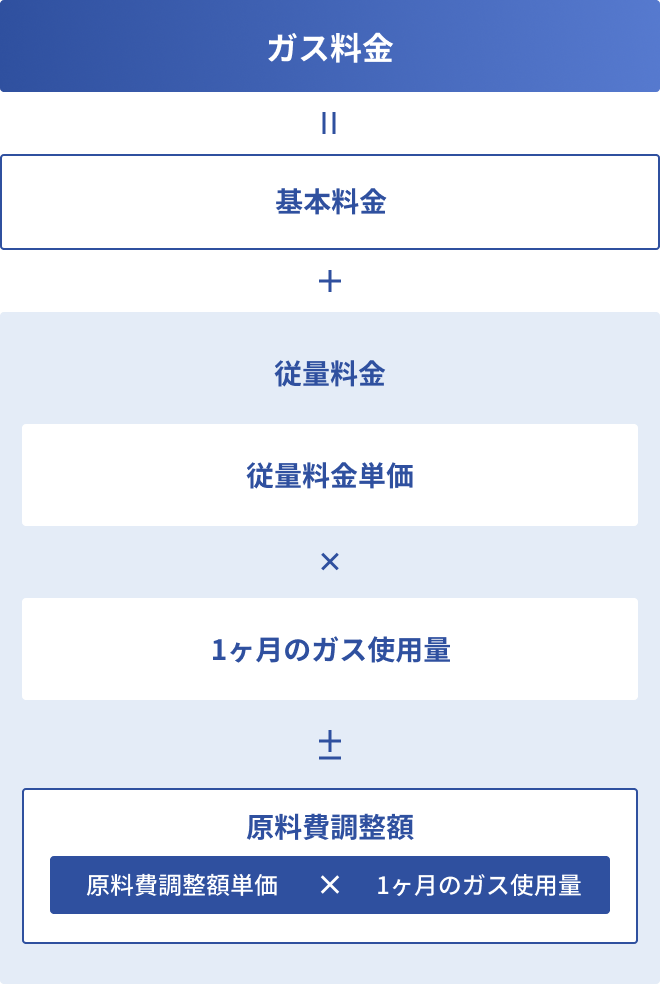 ガス料金