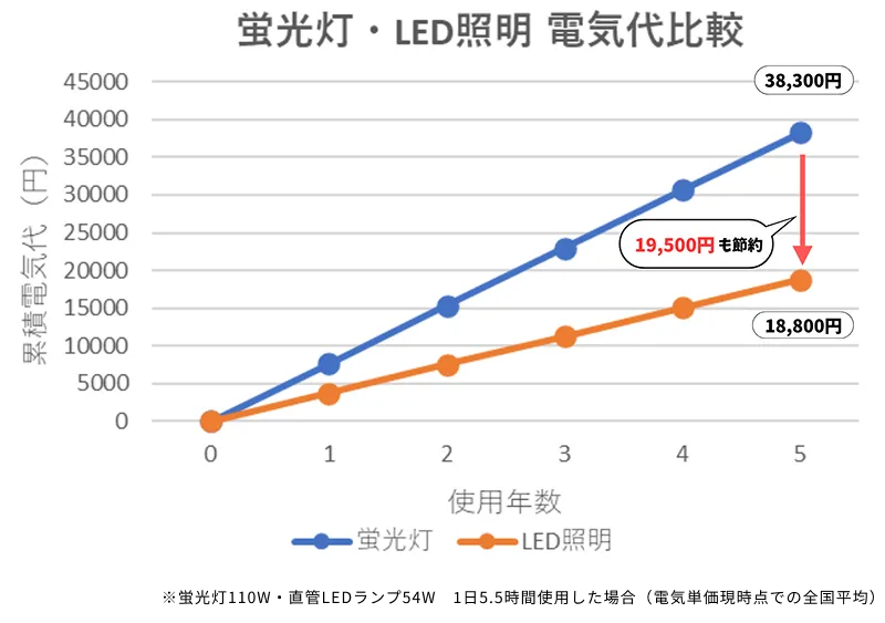 蛍光灯からLEDに変えた場合のグラフ