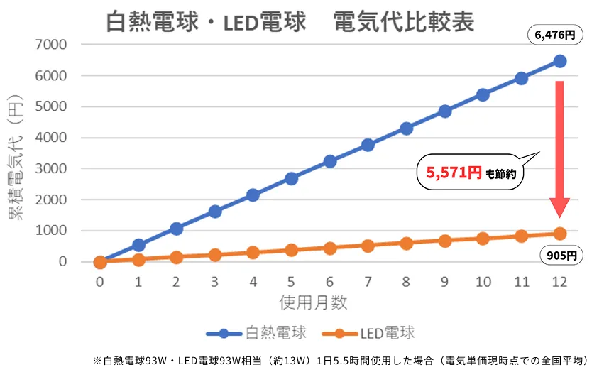 白熱電球からLEDに変えた場合のグラフ