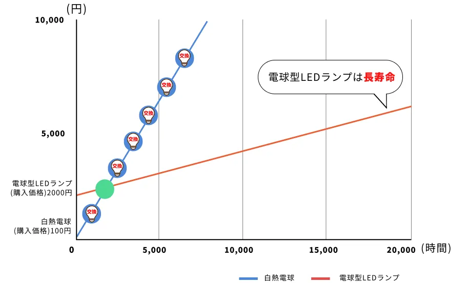 LED照明の長期的なコスパ