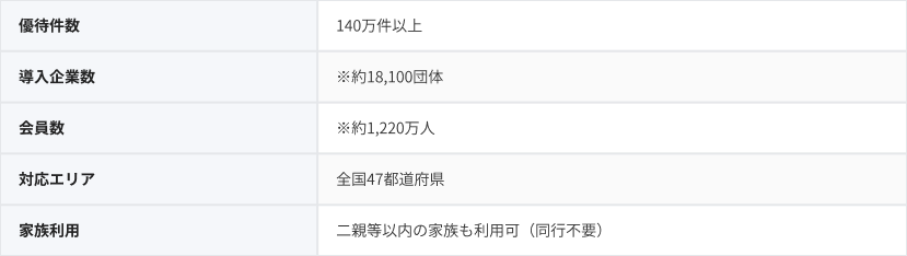 優待件数140万件以上、導入企業数約18,100団体、会員数約1,220万人、対応エリア全国47都道府県、家族利用は二親等以内の家族利用可。