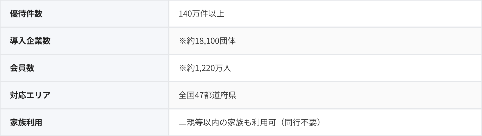 優待件数・対応エリア