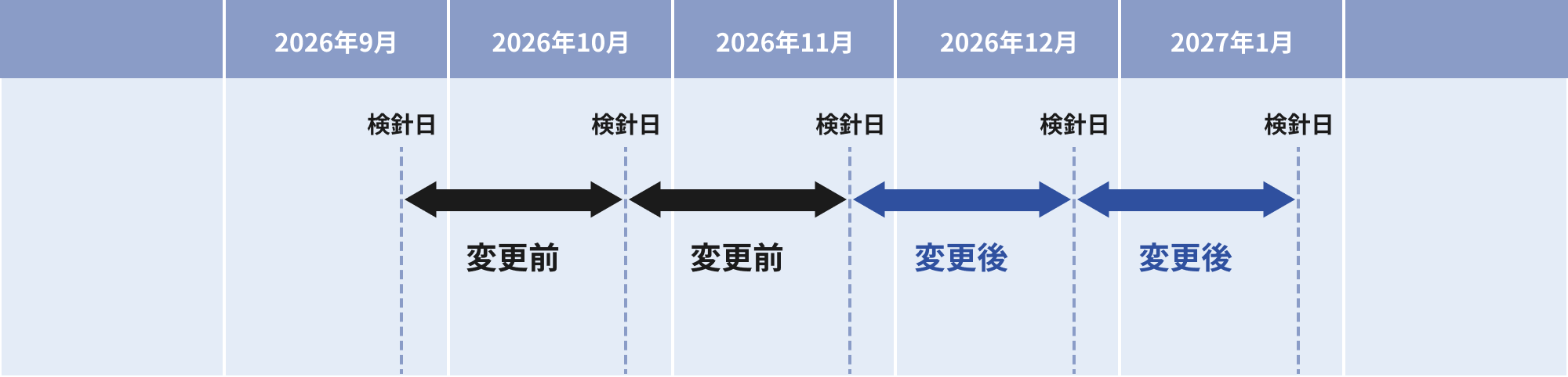 変更前・変更後の料金の適用期間
