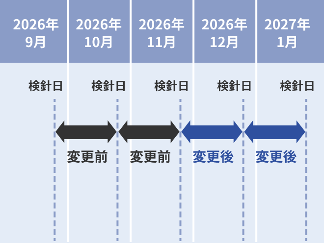 変更前・変更後の料金の適用期間