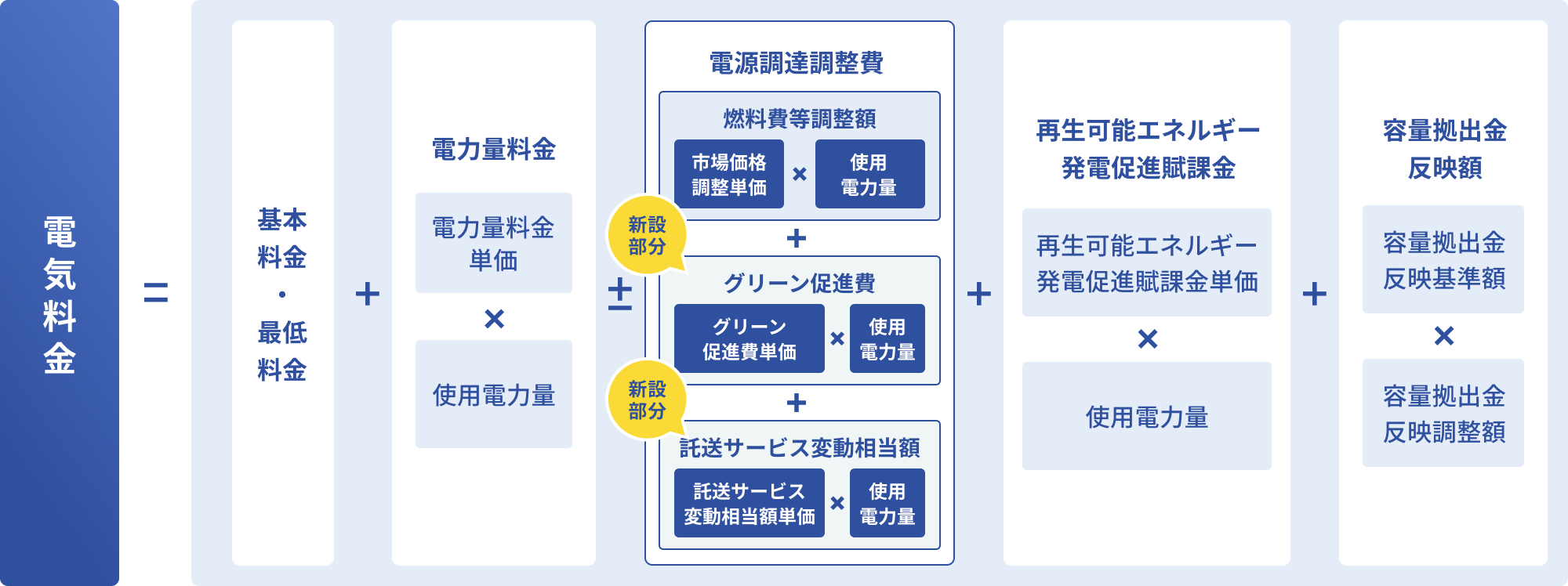 2026年12月利用分以降に適用される電気料金の構成