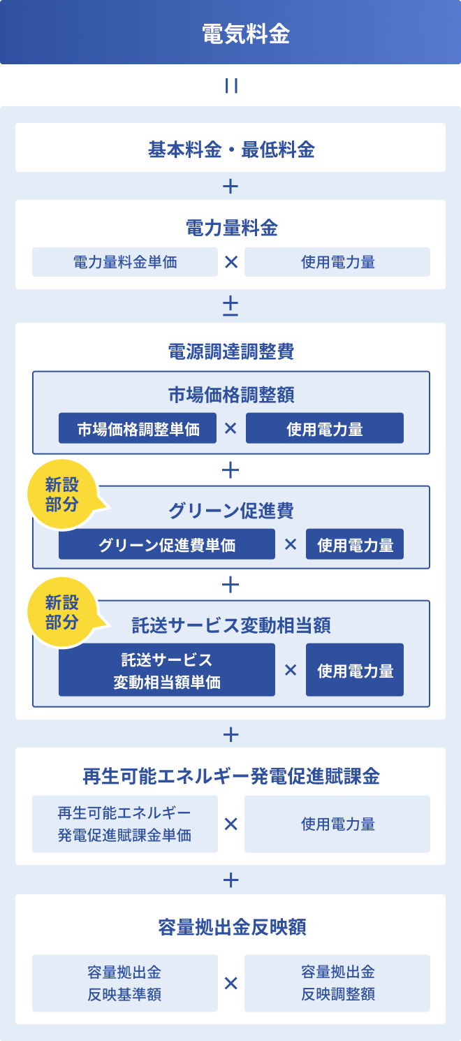 2026年12月利用分以降に適用される電気料金の構成